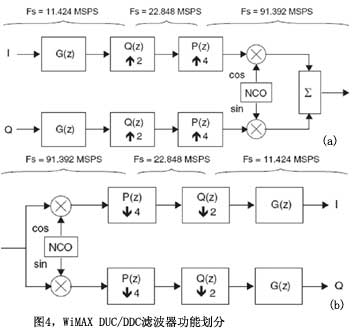 图4WiMAX DUC/DDC滤波器功能划分