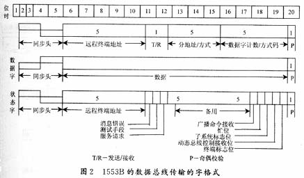 1553B的数据总线传输的字的格式