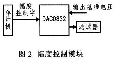 幅度控制模块