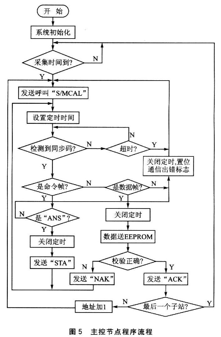 主控节点程序流程