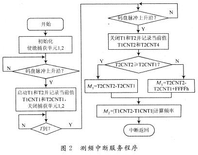 测频中断服务程序