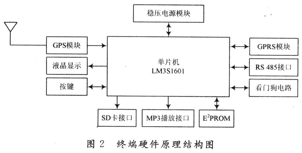 硬件原理结构图