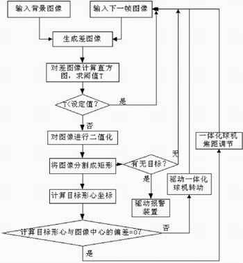 嵌入式运动目标智能跟踪软件设计框图