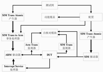 SIMC模块验证平台结构