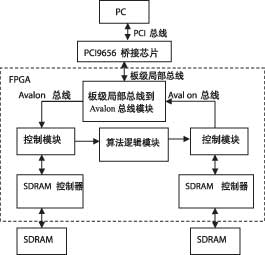 SOPC结构框图