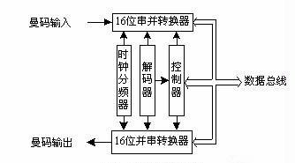 系统顶层逻辑框图