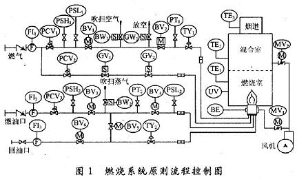 焚烧系统原则流程控制图