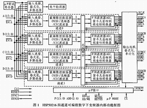 HSP50216的内部功能框图