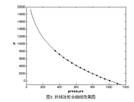 仿真结果