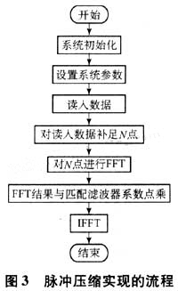 脉冲压缩实现的流程图