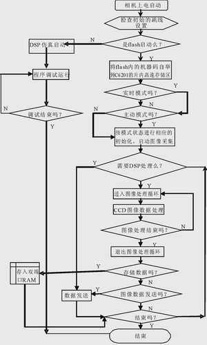 DSP相机工作流程图