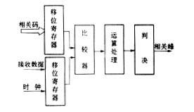 数字相关器的逻辑框图