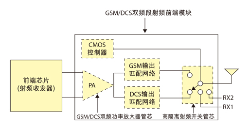 　　图1 GSM/DCS双频段射频前端模块示意图。