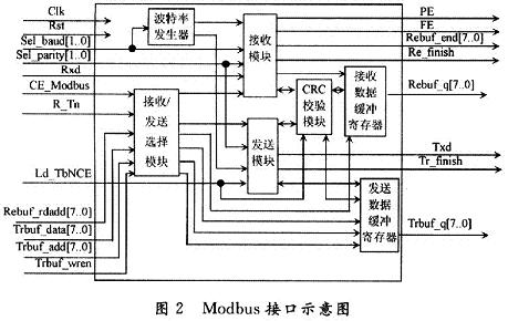 Modbus RTU接口框图及输入、输出引脚示意图