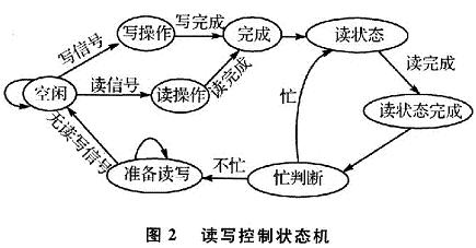 读写控制状态机