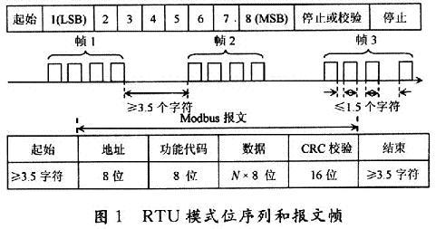 RTU模式每个字节