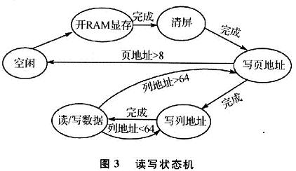 读写状态机