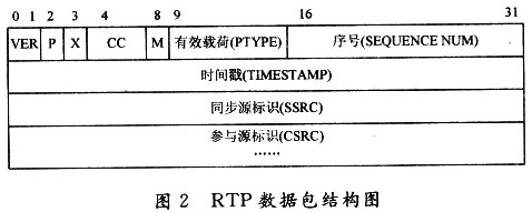 RTP数据包结构