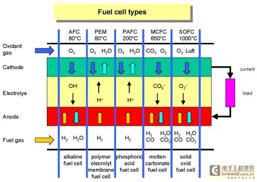 各种燃料电池的工作过程