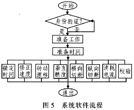 机载陀螺进行检测系统软件流程