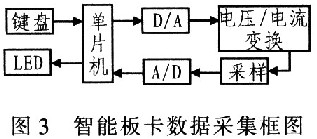 智能板卡数据采集框图