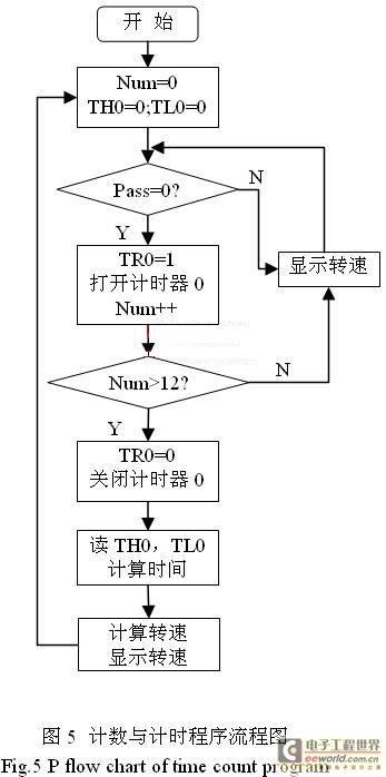 计数流程图