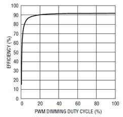 12V、20A PWM 调光效率