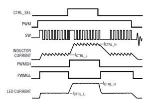 LED 电流 PWM 和 CTRL_SEL 调光