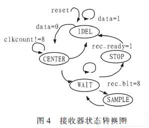 状态转换图