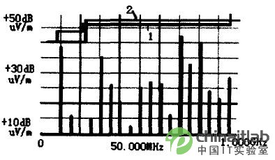 数据线D0产生的电磁辐射仿真图