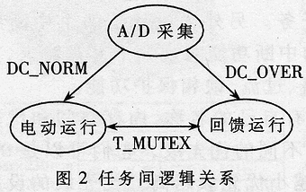 基于μC/OS-Ⅱ的变频器变结构控制系统设计