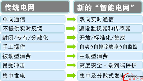 传统电网与新的智能电网之间的简单对比