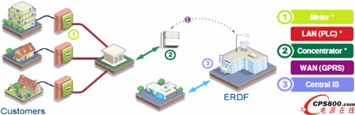 法国EDF旗下公司法国配电公司(ERDF)的Linky项目简略示意图