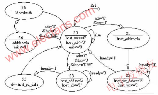 状态转换图 www.elecfans.com