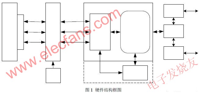 板卡硬件结构 www.elecfans.com