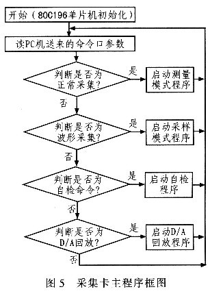 采集卡主程序框图