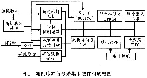 随机脉冲信号采集卡硬件组成框图