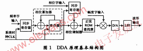 DDS原理基本结构图 www.elecfans.com