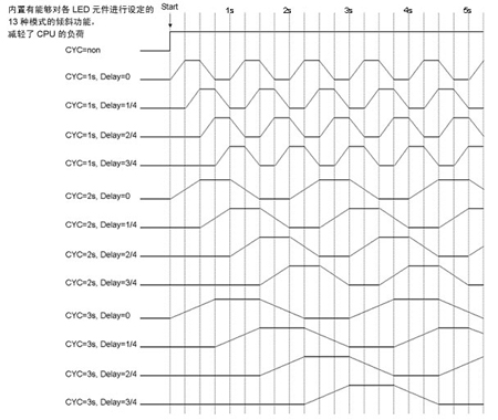 能够对各LED元件进行设定的13种模式的倾斜功能