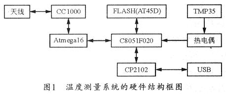 本系统的硬件结构框图