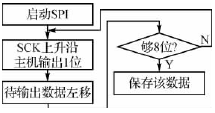 　虚拟与SPI流程