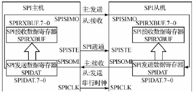 SPI通信中主机和从机的连接