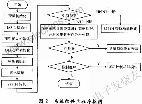 系统软件主程序 www.elecfans.com