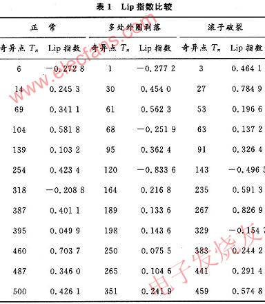 Lip指数如表 www.elecfans.com