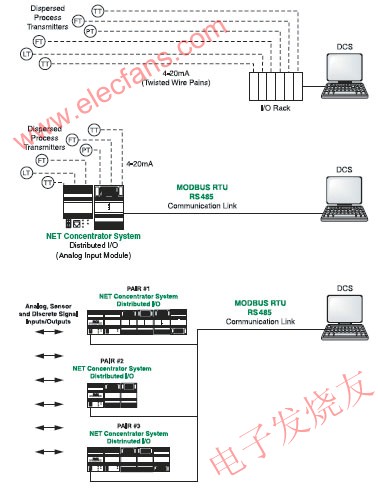 控制室直连电缆 vs MODBUS www.elecfans.com