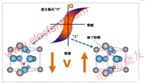 铁电存储器结晶单元 www.elecfans.com