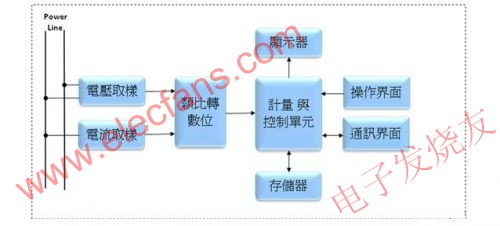 电子电能表的基本电路方块图 www.elecfans.com