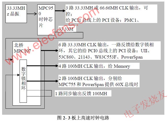 高速时钟信号 www.elecfans.com