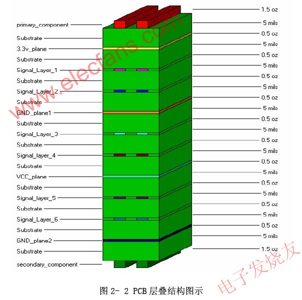 PCB层叠结构 www.elecfans.com