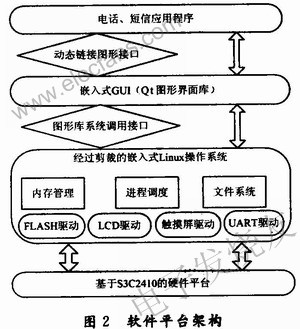 整个软件平台的架构 www.elecfans.com